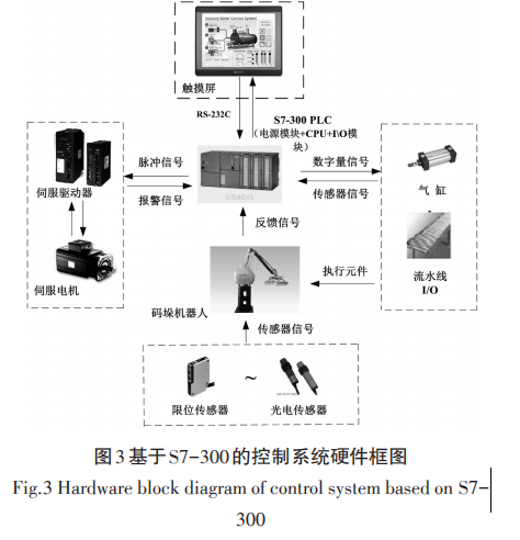 全自動包裝機係統硬件圖