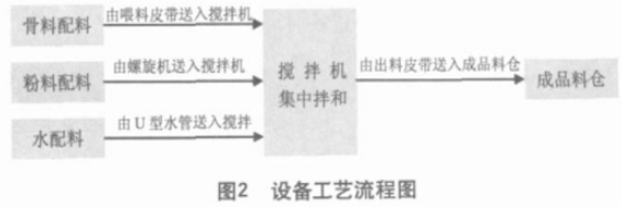 配料設備流程圖