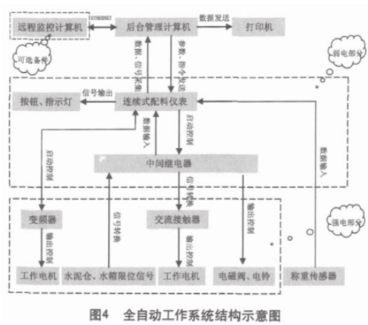 配料全自動係統示意圖