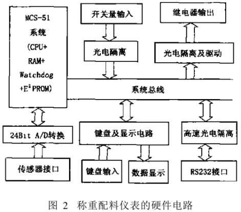 稱重配料儀表的硬件電路