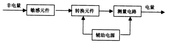 傳感器部分聯係圖