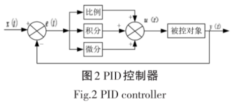 PID控製器