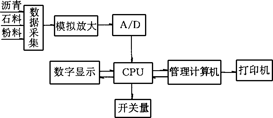 配料係統組成示意圖