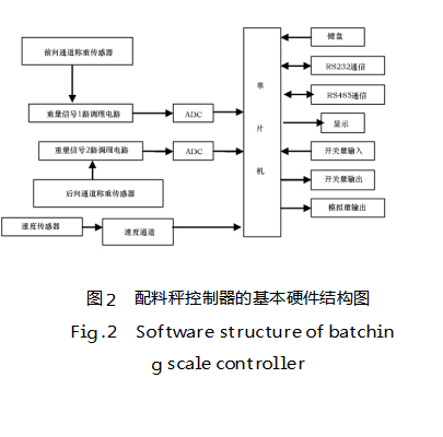 配料秤控製器的基本硬件結構圖