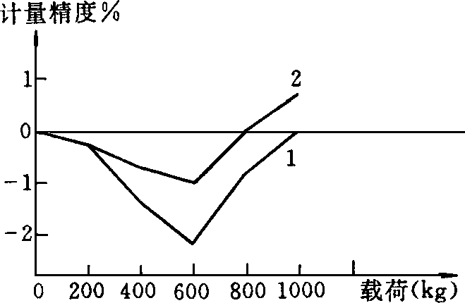 計量精度曲線表