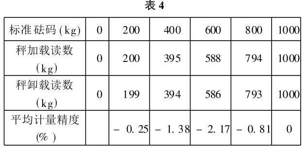 石料秤校準數據表