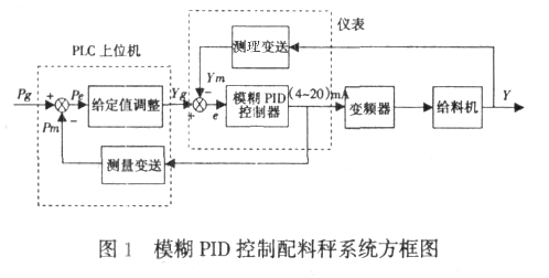 模糊PID控製配料秤係統方框圖