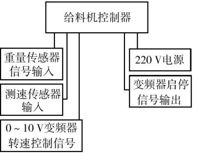 給料控製器程序圖