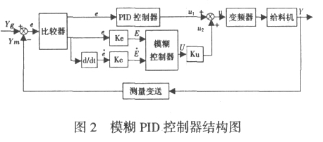 模糊 PID 控製器結構圖