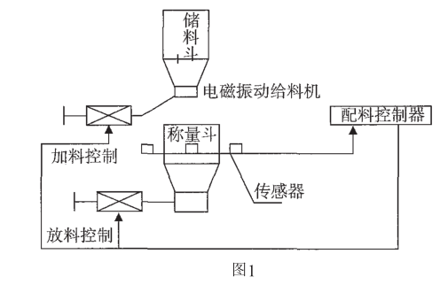 石灰粉爐配料秤生產流程圖