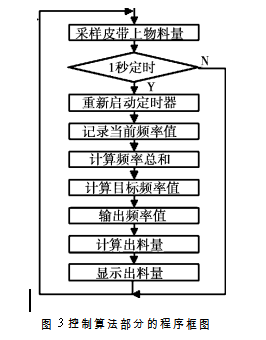 控製算法部分的程序框圖