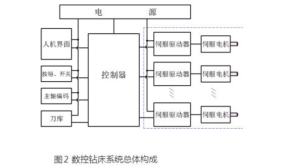  數控機床係統總體構成圖