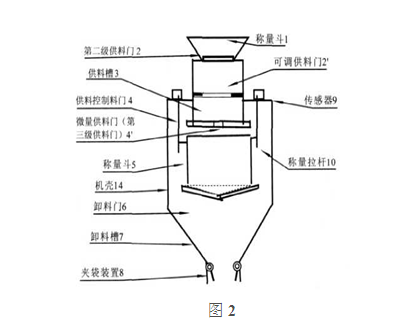 三級供料包裝秤機器設備的構造示圖