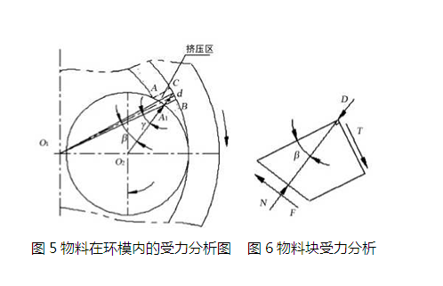 物料在環模內的受力分析圖和物料塊受力分析圖