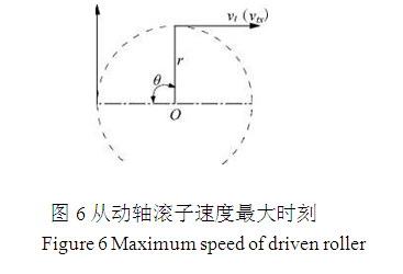 從動軸滾子速度最大時刻圖