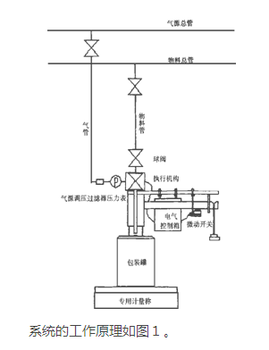 灌裝係統的工作原理圖