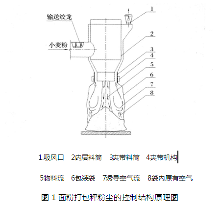 麵粉打包秤粉塵的控製結構原理圖