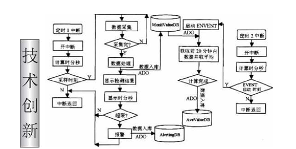 實時采集與存儲功能實現圖