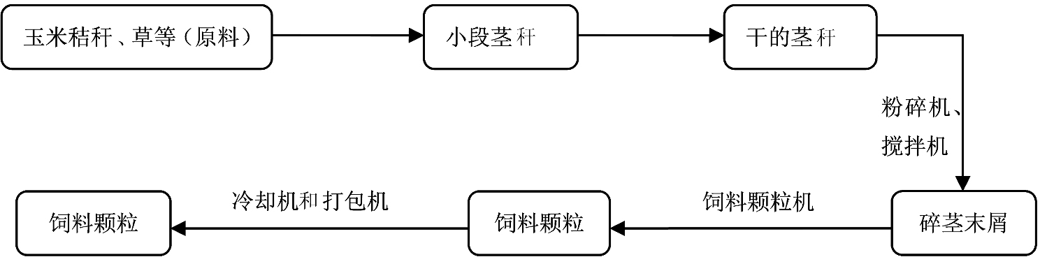 顆粒機加工流程圖