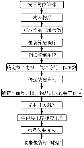 可變紙箱自動包裝機的工作流程圖