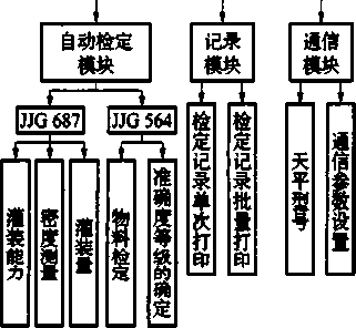 定量包裝機係統硬件圖