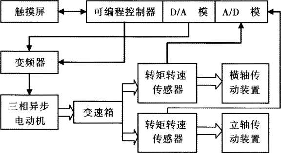 傳動功率檢測係統的硬件組成圖