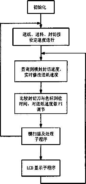 包裝機控製係統的軟件設計流程圖