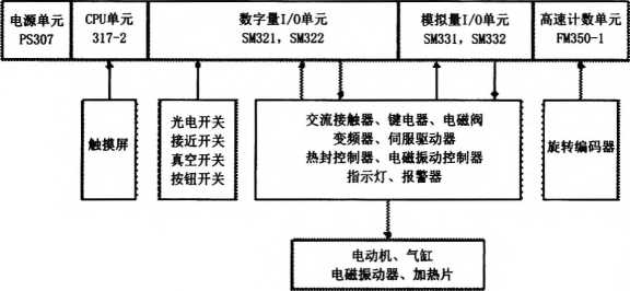 包裝機係統組成框圖