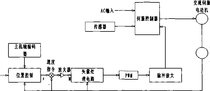 控製框圖