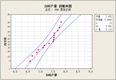 包裝機產量分布概率圖