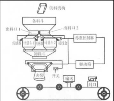 雙稱定量自動包裝機的結構簡圖