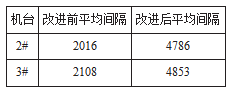 改進前後機台油封更換時間間隔對比表