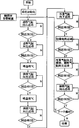 包裝機的控製流程圖