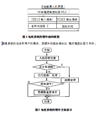 包裝機電控係統硬件方案設計圖