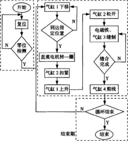 穀物包裝袋縫口機構的工作過程圖