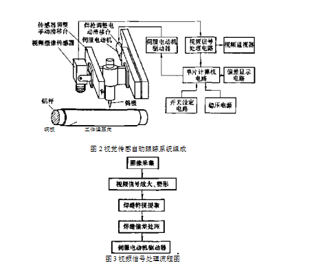 視覺傳感自動跟蹤係統組成圖和焊縫視頻信號處理流程圖