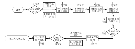 內層袋第二次紮口的工藝流程圖