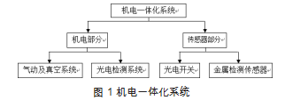 包裝碼垛生產線的機電一體化係統流程圖