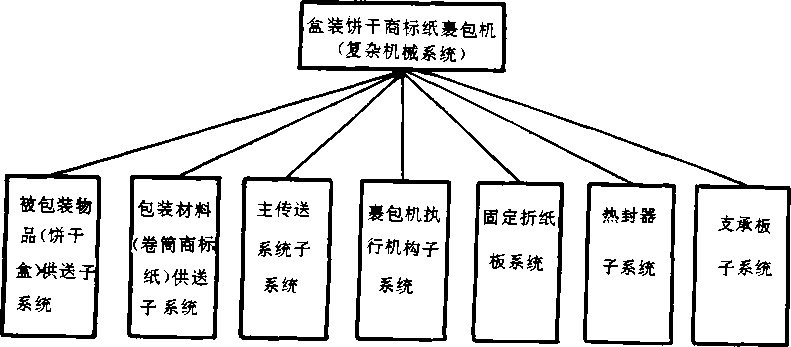 盒裝餅幹商標紙裹包機結構圖