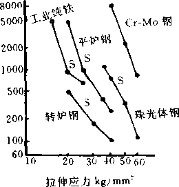 拉應腐蝕開裂的影響圖