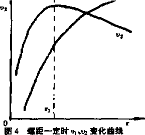 包裝機軸向速度處與圖周速度U2隨半徑r 而變化的曲線圖