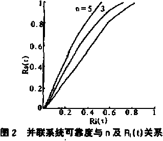 並聯係統可靠度與n及R1（t）關係圖