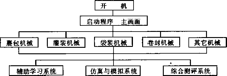 包裝機械程序流程圖