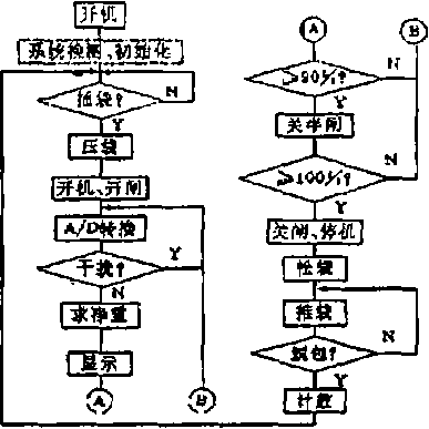 軟件設計控製主程序框圖