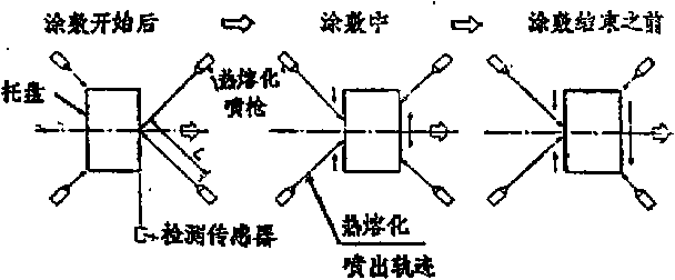 包裝機熱址化潦敷法