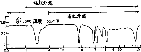 LDPE薄膜的熱吸收特性曲線表