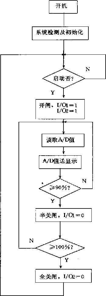 新的係統主程序流程示意框圖