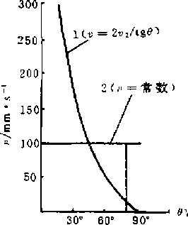 包裝機機構的速度線圖