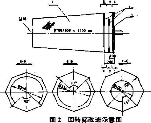 回轉篩改進示意圖