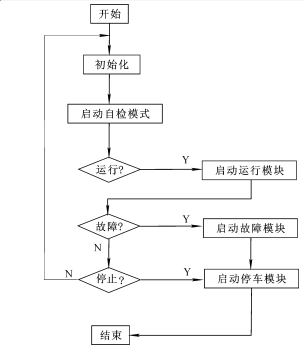 包裝機係統控製流程圖